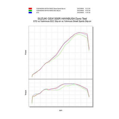 Silencieux YOSHIMURA Hepta Force Metal Magic Suzuki GSX1300R Hayabusa